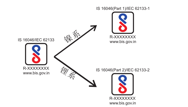 干货来啦！！印度BIS认证标志详解