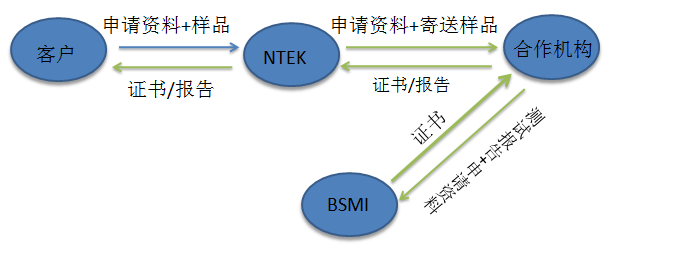 台湾BSMI认证介绍